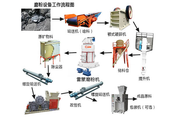 貝殼用雷蒙磨粉機(jī)好磨么？