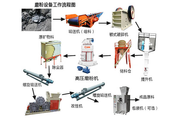 螢石礦超細干磨機應用于哪些行業？