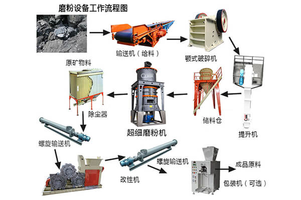 高鈣石深加工用哪款設備可以增產增效？